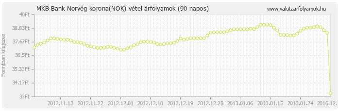 Norvég korona (NOK) - MKB Bank valuta vétel 90 napos