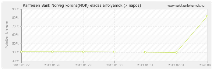 Norvég korona (NOK) - Raiffeisen Bank valuta eladás 7 napos