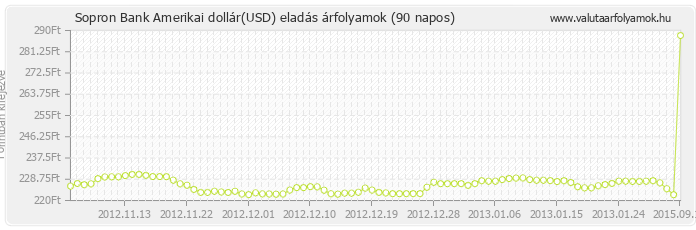 Amerikai dollár (USD) - Sopron Bank valuta eladás 90 napos