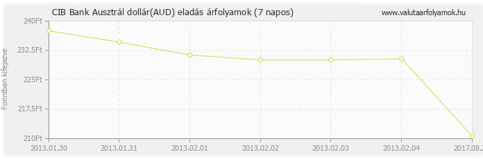 Ausztrál dollár (AUD) - CIB Bank deviza eladás 7 napos