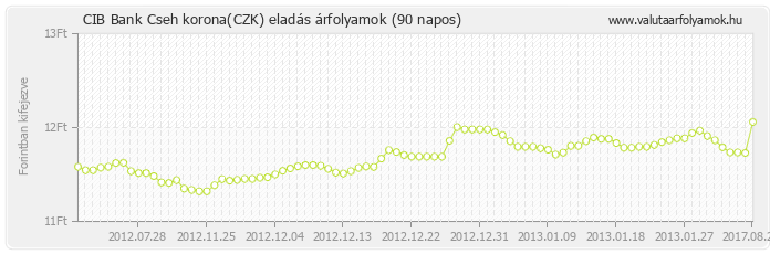 Cseh korona (CZK) - CIB Bank deviza eladás 90 napos