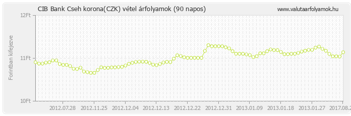 Cseh korona (CZK) - CIB Bank deviza vétel 90 napos