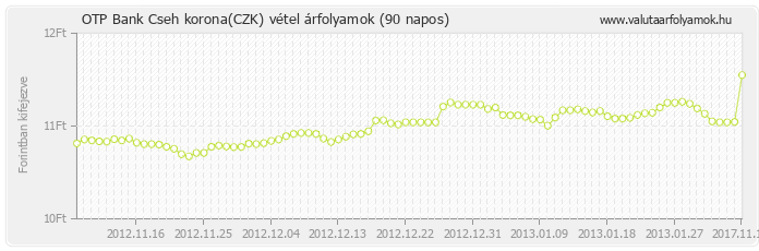 Cseh korona (CZK) - OTP Bank valuta vétel 90 napos