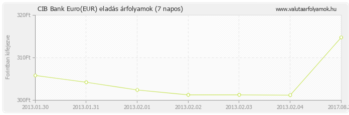 Euro (EUR) - CIB Bank valuta eladás 7 napos