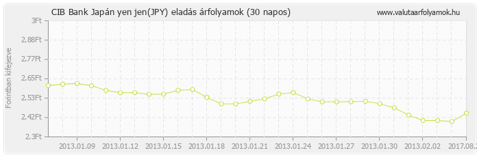 Japán yen jen (JPY) - CIB Bank valuta eladás 30 napos