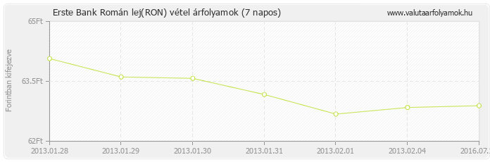 Román lej (RON) - Erste Bank valuta vétel 7 napos