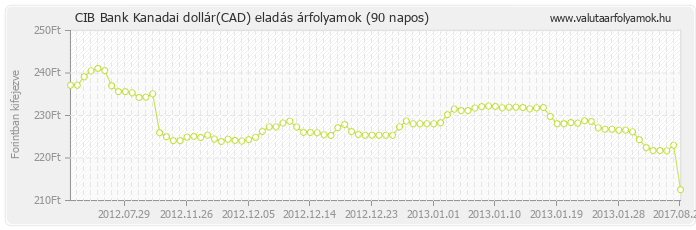 Kanadai dollár (CAD) - CIB Bank valuta eladás 90 napos