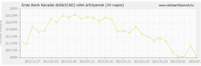 Kanadai dollár (CAD) - Erste Bank valuta vétel 30 napos