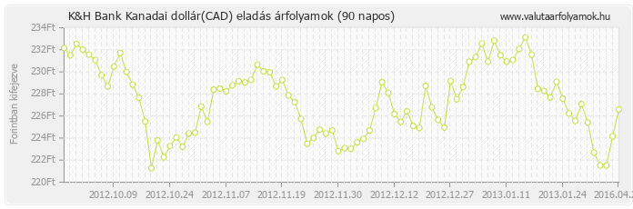 Kanadai dollár (CAD) - K&H Bank valuta eladás 90 napos