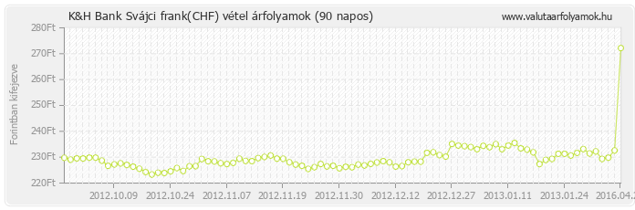 Svájci frank (CHF) - K&H Bank valuta vétel 90 napos