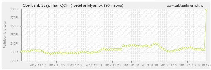 Svájci frank (CHF) - Oberbank valuta vétel 90 napos