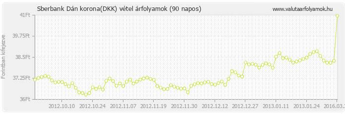 Dán korona (DKK) - Sberbank valuta vétel 90 napos