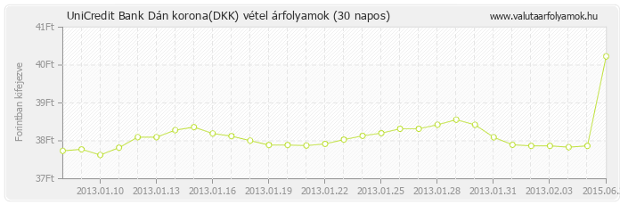 Dán korona (DKK) - UniCredit Bank valuta vétel 30 napos