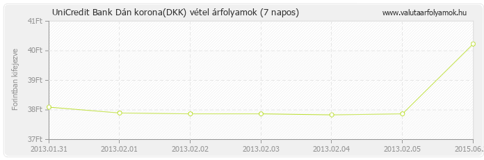 Dán korona (DKK) - UniCredit Bank valuta vétel 7 napos