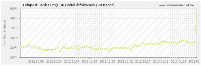 Euro (EUR) - Budapest Bank valuta vétel 90 napos