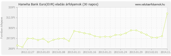 Euro (EUR) - Hanwha Bank valuta eladás 30 napos