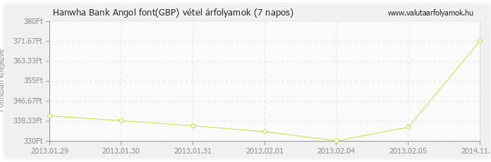 Angol font (GBP) - Hanwha Bank valuta vétel 7 napos