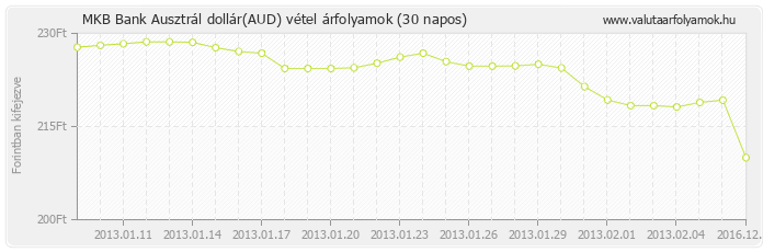 Ausztrál dollár (AUD) - MKB Bank valuta vétel 30 napos