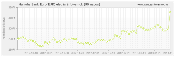 Euro (EUR) - Hanwha Bank valuta eladás 90 napos