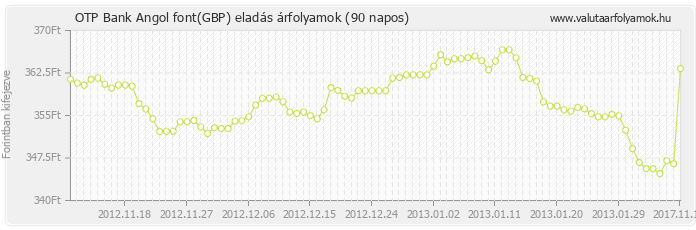 Angol font (GBP) - OTP Bank valuta eladás 90 napos