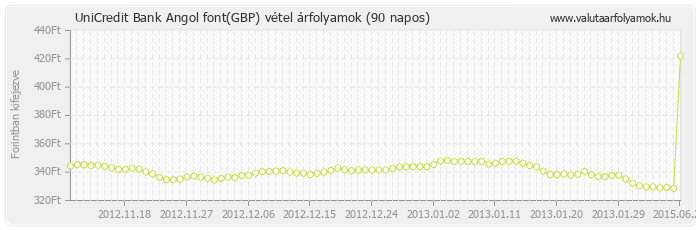 Angol font (GBP) - UniCredit Bank valuta vétel 90 napos