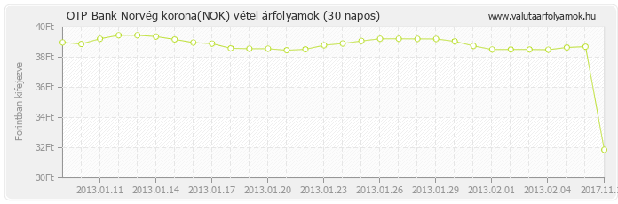 Norvég korona (NOK) - OTP Bank deviza vétel 30 napos