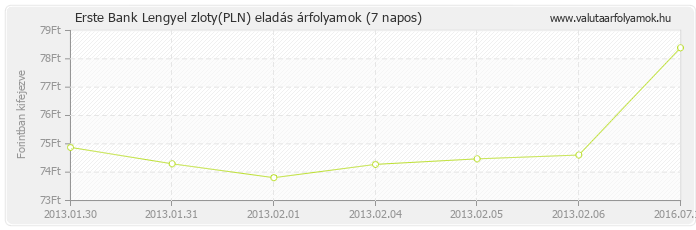 Lengyel zloty (PLN) - Erste Bank valuta eladás 7 napos