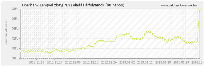Lengyel zloty (PLN) - Oberbank valuta eladás 90 napos