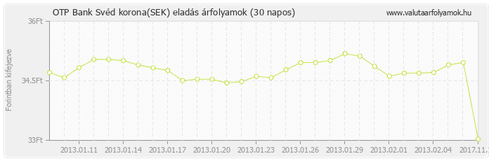 Svéd korona (SEK) - OTP Bank deviza eladás 30 napos