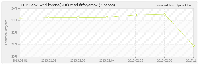 Svéd korona (SEK) - OTP Bank deviza vétel 7 napos