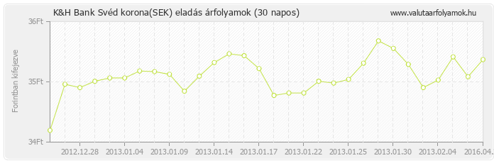 Svéd korona (SEK) - K&H Bank valuta eladás 30 napos