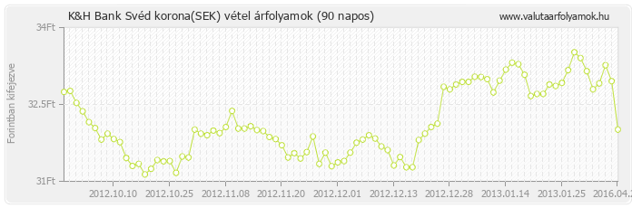 Svéd korona (SEK) - K&H Bank valuta vétel 90 napos