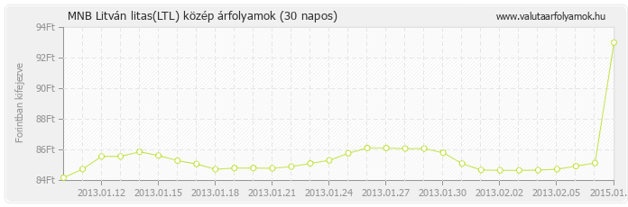 Litván litas (LTL) - MNB deviza közép 30 napos