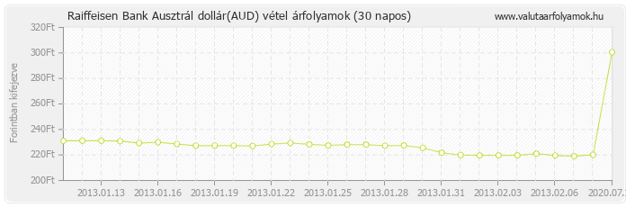 Ausztrál dollár (AUD) - Raiffeisen Bank valuta vétel 30 napos