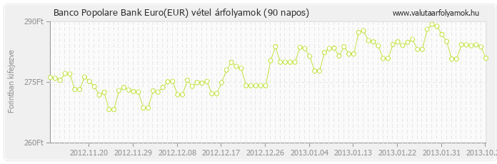 Euro (EUR) - Banco Popolare Bank valuta vétel 90 napos