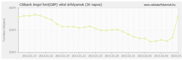 Angol font (GBP) - Citibank valuta vétel 30 napos