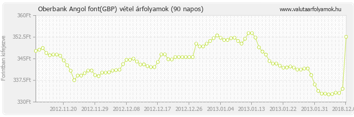 Angol font (GBP) - Oberbank valuta vétel 90 napos