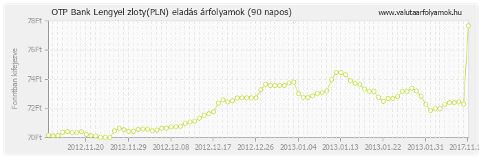 Lengyel zloty (PLN) - OTP Bank deviza eladás 90 napos