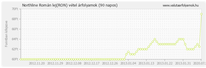 Román lej (RON) - Northline valuta vétel 90 napos