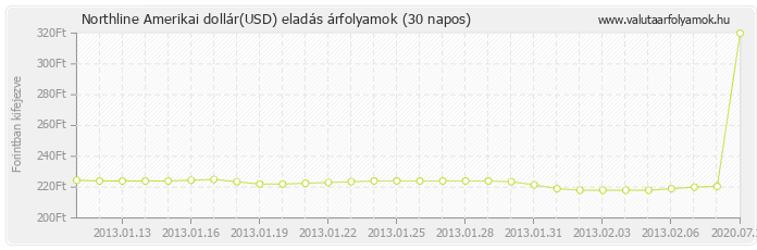 Amerikai dollár (USD) - Northline valuta eladás 30 napos