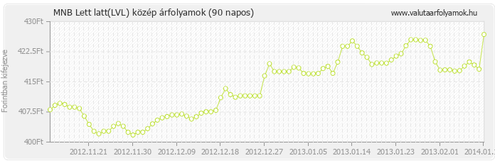 Lett latt (LVL) - MNB deviza közép 90 napos