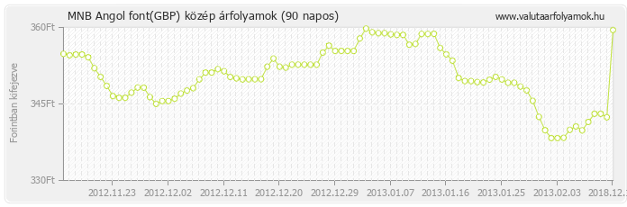 Angol font (GBP) - MNB deviza közép 90 napos