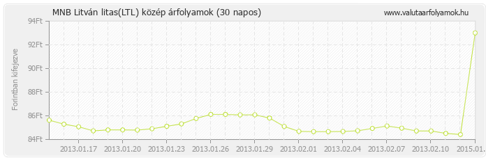 Litván litas (LTL) - MNB deviza közép 30 napos