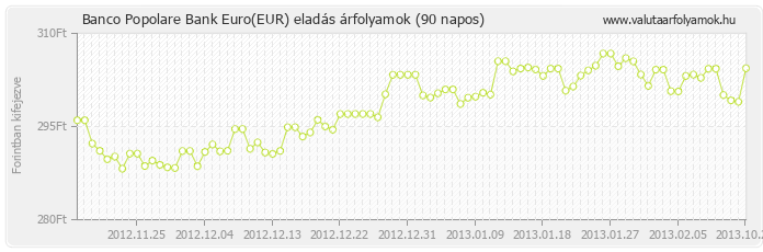Euro (EUR) - Banco Popolare Bank valuta eladás 90 napos