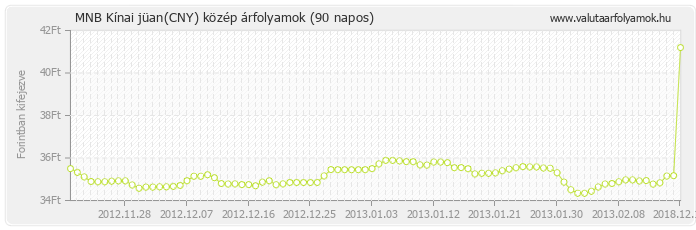 Kínai jüan (CNY) - MNB deviza közép 90 napos