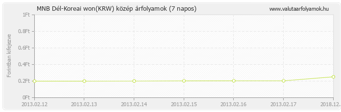 Dél-Koreai won (KRW) - MNB deviza közép 7 napos