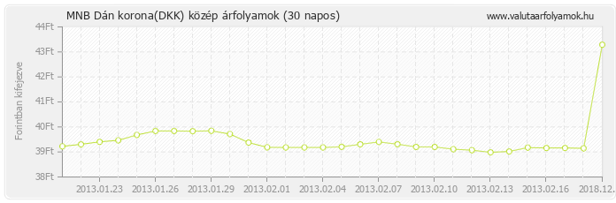 Dán korona (DKK) - MNB deviza közép 30 napos