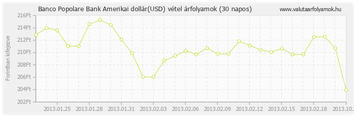 Amerikai dollár (USD) - Banco Popolare Bank deviza vétel 30 napos