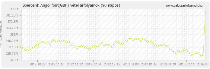 Angol font (GBP) - Sberbank valuta vétel 90 napos