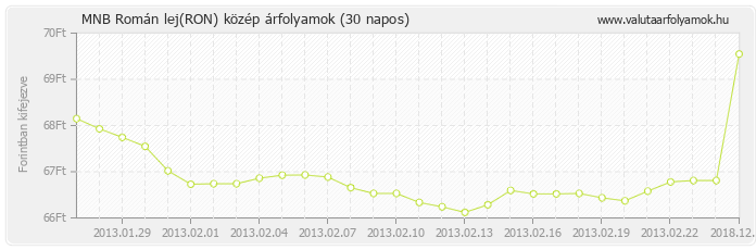 Román lej (RON) - MNB deviza közép 30 napos